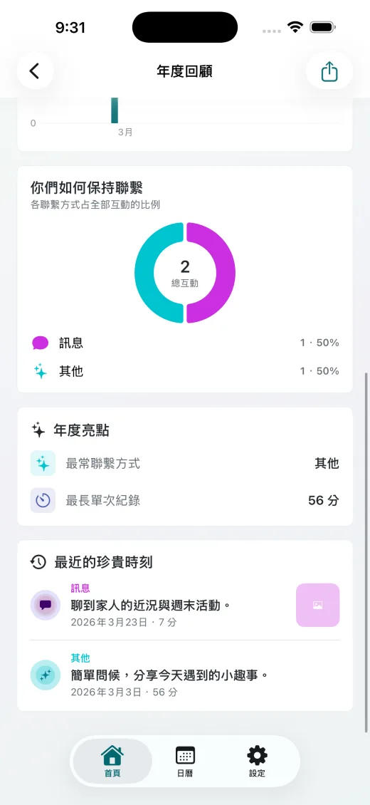 KinCue+ 完整年度回顧數據(下滑)